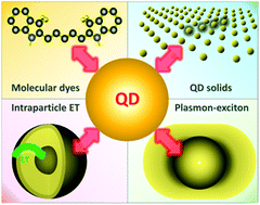 Graphical abstract: Colloidal semiconductor nanocrystals in energy transfer reactions