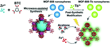 Graphical abstract: Hybrid MOF-808-Tb nanospheres for highly sensitive and selective detection of acetone vapor and Fe3+ in aqueous solution