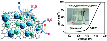 Graphical abstract: One-step MOF-derived Co/Co9S8 nanoparticles embedded in nitrogen, sulfur and oxygen ternary-doped porous carbon: an efficient electrocatalyst for overall water splitting