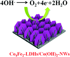 Graphical abstract: One-step synthesis of wire-in-plate nanostructured materials made of CoFe-LDH nanoplates coupled with Co(OH)2 nanowires grown on a Ni foam for a high-efficiency oxygen evolution reaction