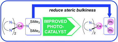 Graphical abstract: A strategy to improve the performance of cerium(iii) photocatalysts