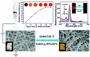 Graphical abstract: A highly stable nanofibrous Eu-MOF membrane as a convenient fluorescent test paper for rapid and cyclic detection of nitrobenzene
