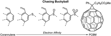 Graphical abstract: A general approach to non-fullerene electron acceptors based on the corannulene motif