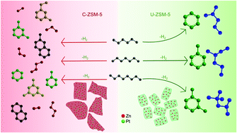 Graphical abstract: Highly selective aromatization and isomerization of n-alkanes from bimetallic Pt–Zn nanoparticles supported on a uniform aluminosilicate