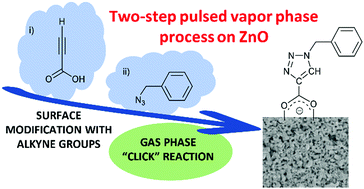 Graphical abstract: Introducing the concept of pulsed vapor phase copper-free surface click-chemistry using the ALD technique