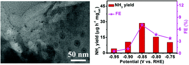 Graphical abstract: Sulfur dots–graphene nanohybrid: a metal-free electrocatalyst for efficient N2-to-NH3 fixation under ambient conditions