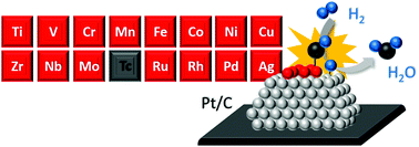 Graphical abstract: Surface modification of Pt nanoparticles with other metals boosting the alkaline hydrogen oxidation reaction