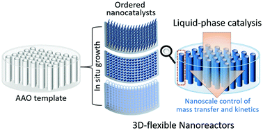 Graphical abstract: Templated nanoreactor arrays for nanoscale-tunable liquid-phase catalysis