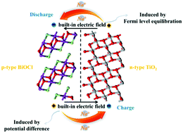 Graphical abstract: Enhanced sodium storage via the hetero-interface effect in BiOCl/TiO2 p–n junctions