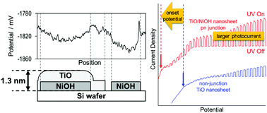 Graphical abstract: Photoelectrochemical properties of a well-structured 1.3 nm-thick pn junction crystal