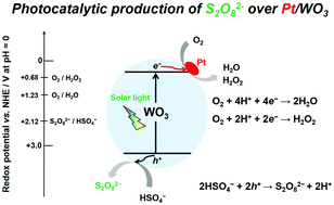 Graphical abstract: Solar-light-driven photocatalytic production of peroxydisulfate over noble-metal loaded WO3