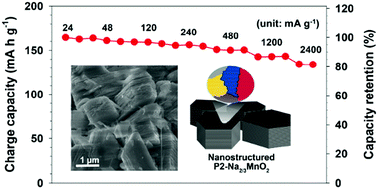 Graphical abstract: Synthesis of nanostructured P2-Na2/3MnO2 for high performance sodium-ion batteries