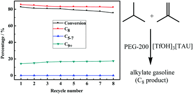 Graphical abstract: Alkylation of isobutane and isobutene catalyzed by trifluoromethanesulfonic acid-taurine deep eutectic solvents in polyethylene glycol