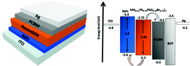 Graphical abstract: Nickel phthalocyanine as an excellent hole-transport material in inverted planar perovskite solar cells