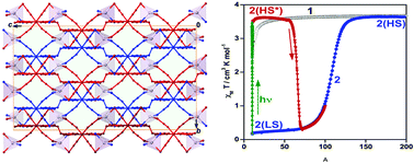 Graphical abstract: An unprecedented hetero-bimetallic three-dimensional spin crossover coordination polymer based on the tetrahedral [Hg(SeCN)4]2− building block