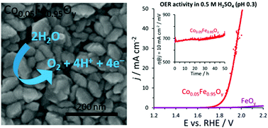 Graphical abstract: Cobalt-doped hematite thin films for electrocatalytic water oxidation in highly acidic media