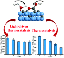 Graphical abstract: Light-driven thermocatalytic CO2 reduction over surface-passivated β-Mo2C nanowires: enhanced catalytic stability by light