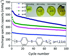 Graphical abstract: Polyphenyl polysulfide: a new polymer cathode material for Li–S batteries
