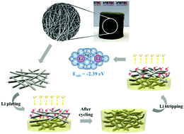 Graphical abstract: A 3D free-standing lithiophilic silver nanowire aerogel for lithium metal batteries without lithium dendrites and volume expansion: in operando X-ray diffraction