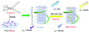 Graphical abstract: Strong CPL of achiral AIE-active dyes induced by supramolecular self-assembly in chiral nematic liquid crystals (AIE-N*-LCs)
