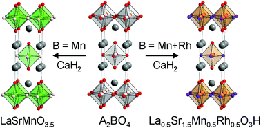 Graphical abstract: Rhodium-containing oxide-hydrides: covalently stabilized mixed-anion solids