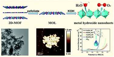 Graphical abstract: Metal–organic layer derived metal hydroxide nanosheets for highly efficient oxygen evolution
