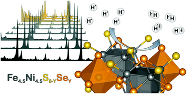 Graphical abstract: Seleno-analogues of pentlandites (Fe4.5Ni4.5S8−YSeY, Y = 1–6): tuning bulk Fe/Ni sulphoselenides for hydrogen evolution