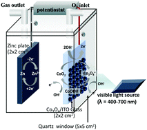 Graphical abstract: Photoactive Zn–air batteries using spinel-type cobalt oxide as a bifunctional photocatalyst at the air cathode