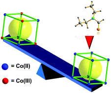 Graphical abstract: Control over the synthesis of homovalent and mixed-valence cubic cobalt-imidazolate cages