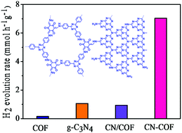 Graphical abstract: Boosting photocatalytic H2 evolution on g-C3N4 by modifying covalent organic frameworks (COFs)