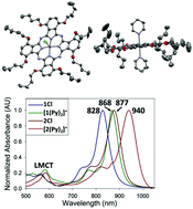 Graphical abstract: Facile tuning of strong near-IR absorption wavelengths in manganese(iii) phthalocyanines via axial ligand exchange