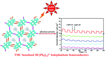 Graphical abstract: Transition metal complex dye-sensitized 3D iodoplumbates: syntheses, structures and photoelectric properties