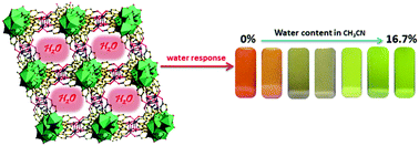 Graphical abstract: Ratiometric fluorescence detection of trace water in an organic solvent based on bimetallic lanthanide metal–organic frameworks