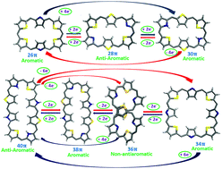 Graphical abstract: A wide-range of redox states of core-modified expanded porphyrinoids