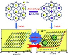 Graphical abstract: Anion exchange of a cationic Cd(ii)-based metal–organic framework with potassium ferricyanide towards highly active Fe3C-containing Fe/N/C catalysts for oxygen reduction