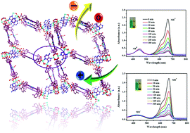 Graphical abstract: Structural tuning of zinc–porphyrin frameworks via auxiliary nitrogen-containing ligands towards selective adsorption of cationic dyes