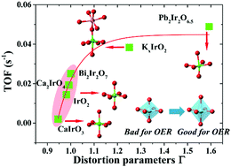 Graphical abstract: A promising engineering strategy for water electro-oxidation iridate catalysts via coordination distortion