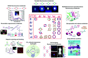 Graphical abstract: Recent developments in the construction of metallacycle/metallacage-cored supramolecular polymers via hierarchical self-assembly