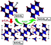 Graphical abstract: Stepwise topochemical fluorination of SrCrO3 perovskite via a super-structured oxide
