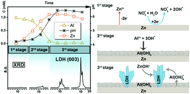 Graphical abstract: One-step synthesis and growth mechanism of nitrate intercalated ZnAl LDH conversion coatings on zinc