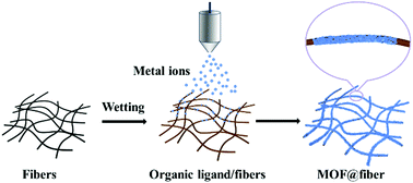 Graphical abstract: Fabrication of 2D metal–organic framework nanosheet@fiber composites by spray technique