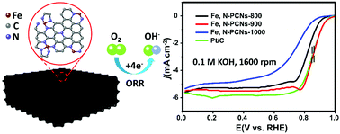 Graphical abstract: Bottom-up synthesis of iron and nitrogen dual-doped porous carbon nanosheets for efficient oxygen reduction