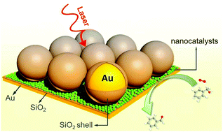 Graphical abstract: Understanding the strain effect of Au@Pd nanocatalysts by in situ surface-enhanced Raman spectroscopy