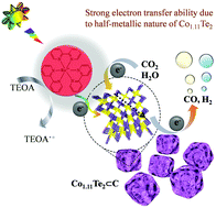Graphical abstract: MOF-derived Co1.11Te2 with half-metallic character for efficient photochemical conversion of CO2 under visible-light irradiation