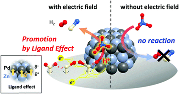 Graphical abstract: Enhanced methane activation on diluted metal–metal ensembles under an electric field: breakthrough in alloy catalysis