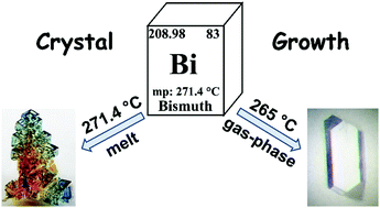 Graphical abstract: From a volatile molecular precursor to twin-free single crystals of bismuth