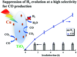 Graphical abstract: Selective photocatalytic CO2 reduction on copper–titanium dioxide: a study of the relationship between CO production and H2 suppression
