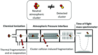 Graphical abstract: How well can we predict cluster fragmentation inside a mass spectrometer?