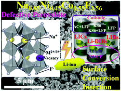 Graphical abstract: Vacancy defective perovskite Na0.85Ni0.45Co0.55F3.56 nanocrystal anodes for advanced lithium-ion storage driven by surface conversion and insertion hybrid mechanisms