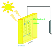 Graphical abstract: Key factors affecting photoelectrochemical performance of g-C3N4 polymer films